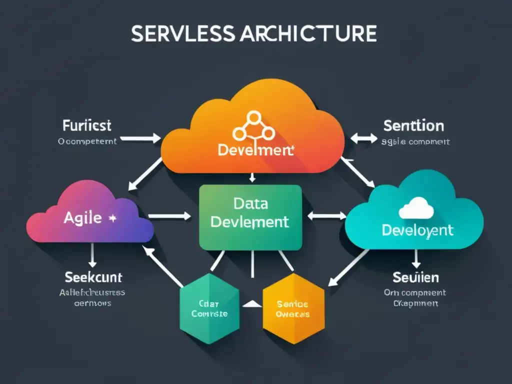 Diagrama de arquitectura sin servidor del Serverless Framework: eficiencia y agilidad en la nube